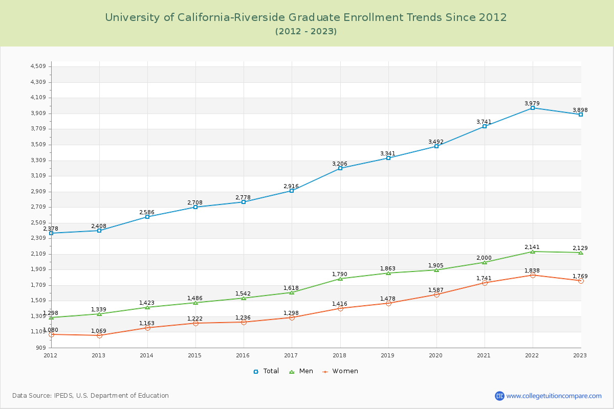 University of California-Riverside Graduate Enrollment Trends Chart