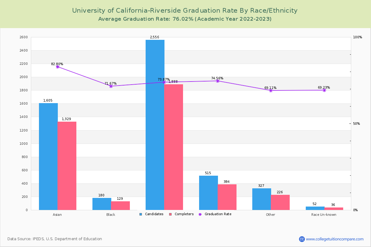 University of California-Riverside graduate rate by race