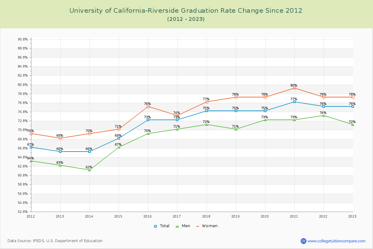 University of California-Riverside Graduation Rate Changes Chart