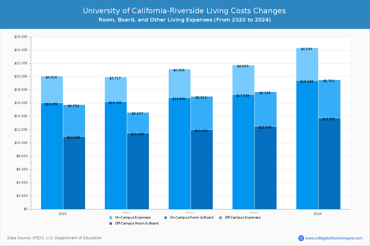 University of California-Riverside - Room and Board Coost Chart
