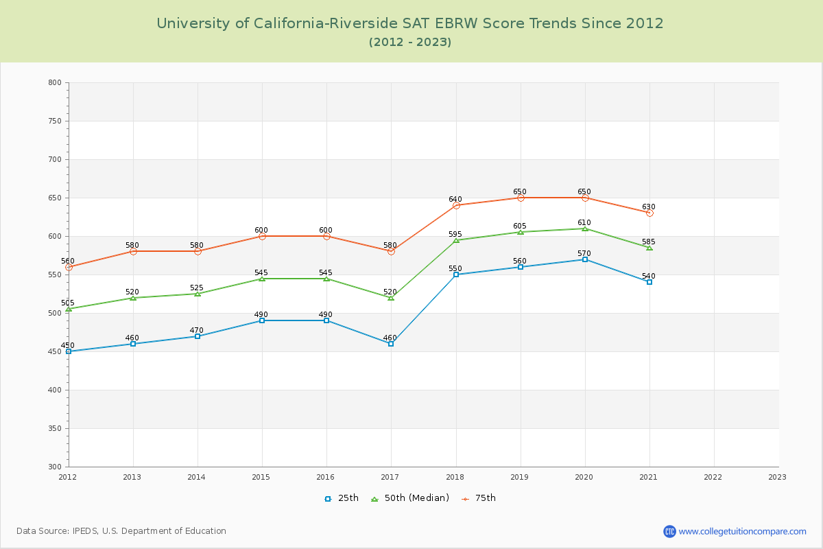 University of California-Riverside SAT EBRW (Evidence-Based Reading and Writing) Trends Chart
