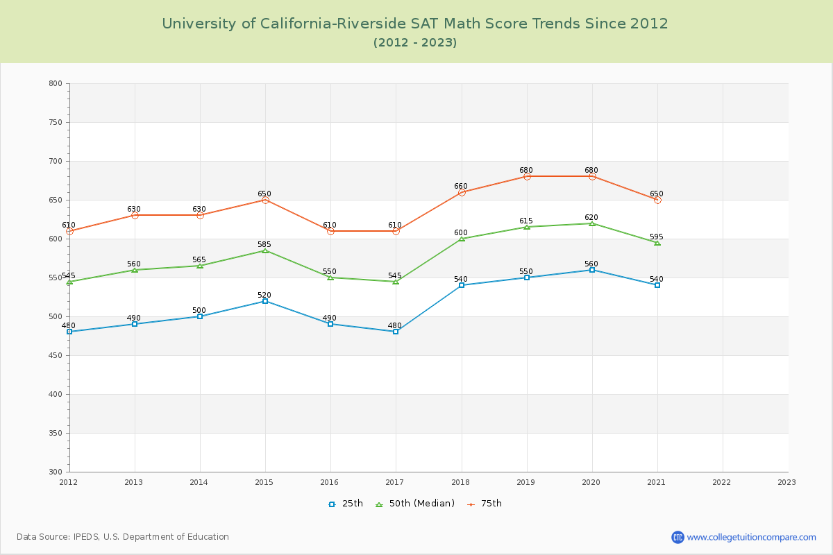 University of California-Riverside SAT Math Score Trends Chart