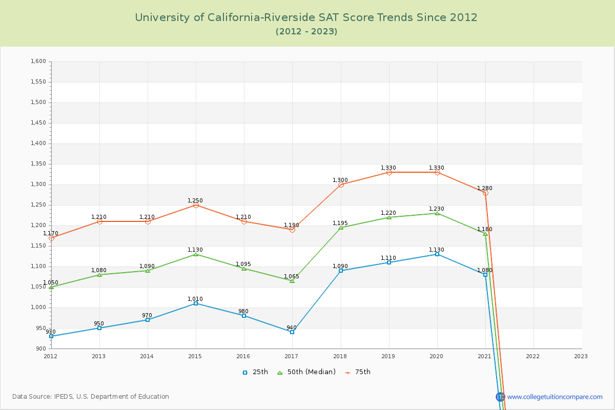University of California-Riverside SAT Score Trends Chart