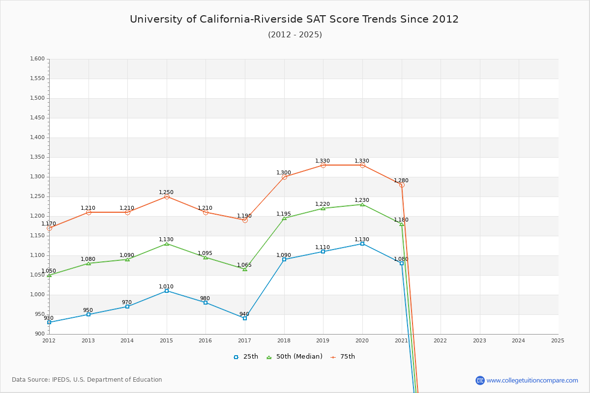 University of California-Riverside SAT Score Trends Chart