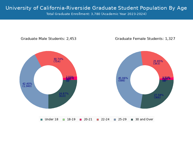 University of CaliforniaRiverside Student Population and Demographics
