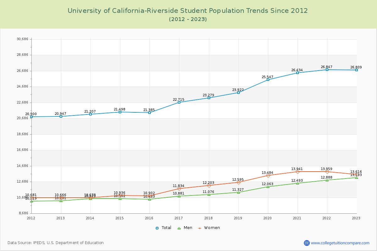 University of California-Riverside Enrollment Trends Chart