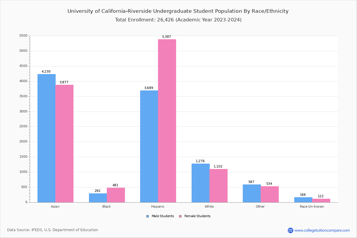 University of CaliforniaRiverside Student Population and Demographics