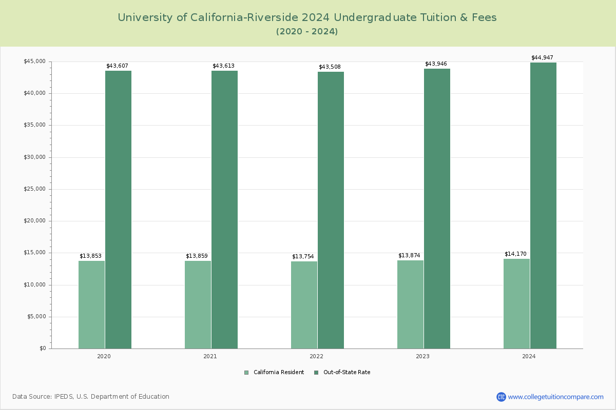 University of California-Riverside - Undergraduate Tuition Chart