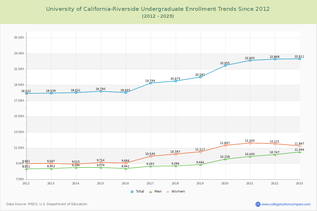 University of California-Riverside Undergraduate Enrollment Trends Chart
