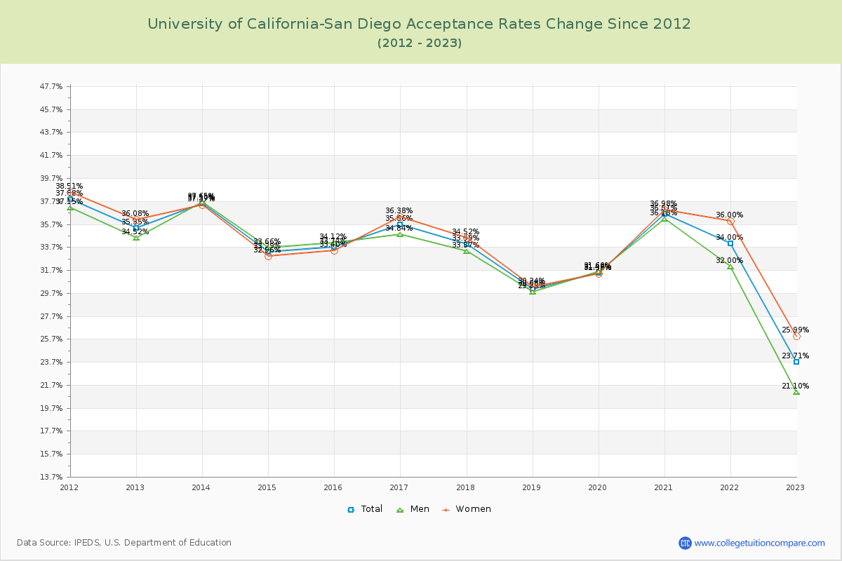 University of California-San Diego Acceptance Rate Changes Chart