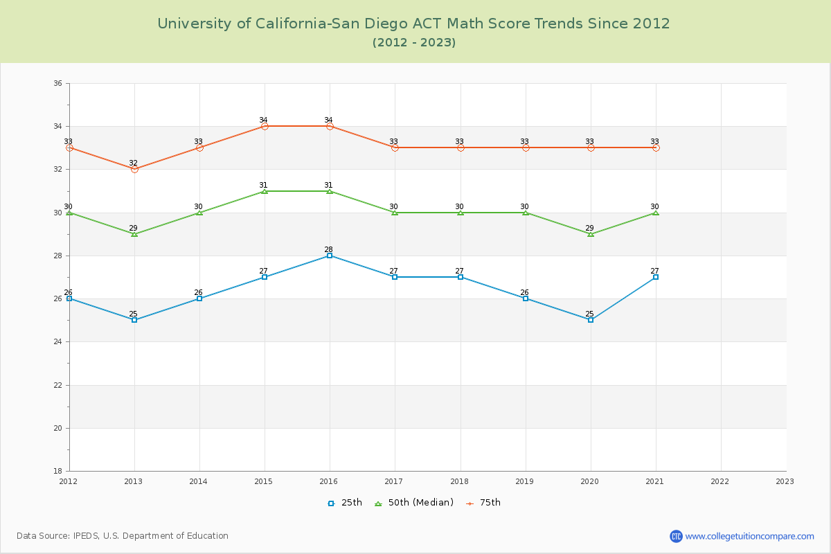 University of California-San Diego ACT Math Score Trends Chart
