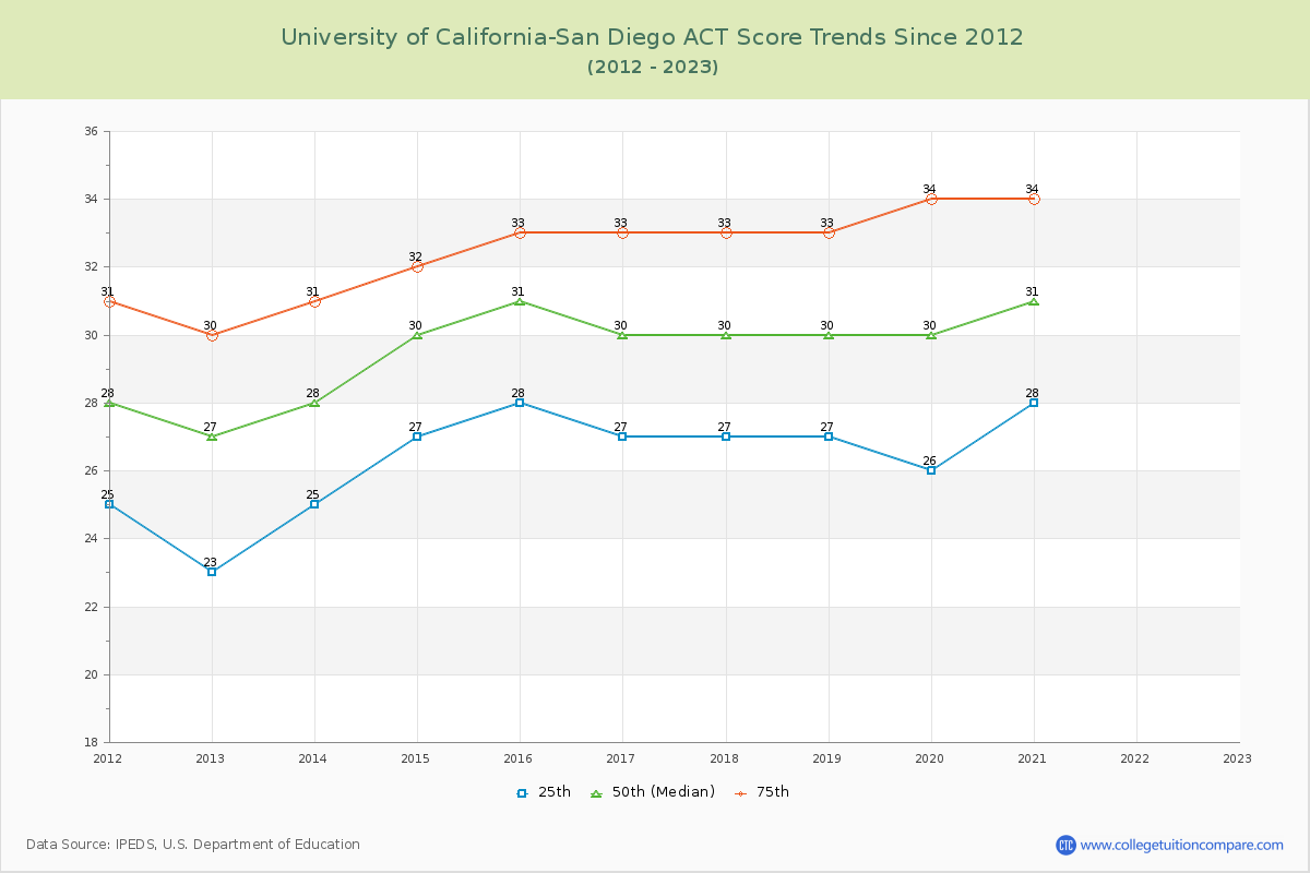 University of California-San Diego ACT Score Trends Chart