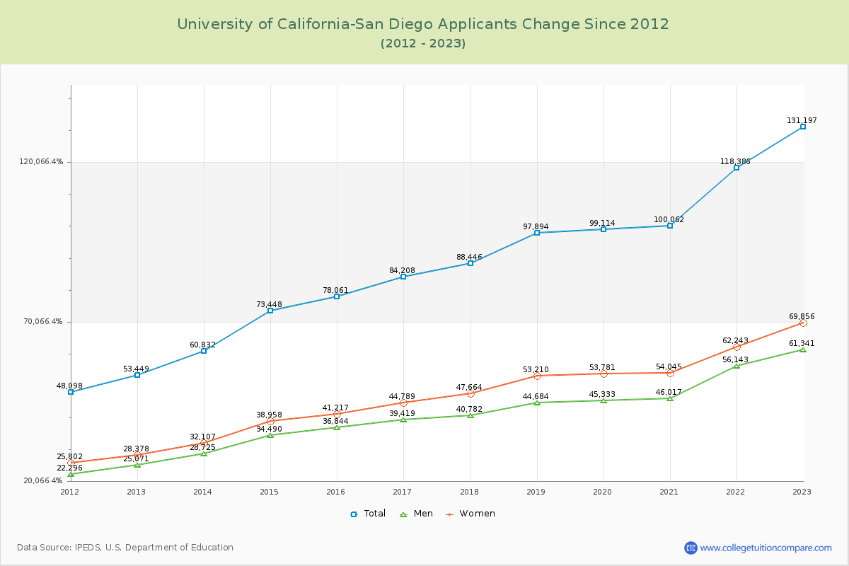 University of California-San Diego Number of Applicants Changes Chart