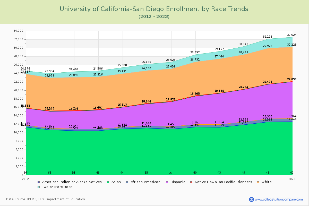 University of California-San Diego Enrollment by Race Trends Chart