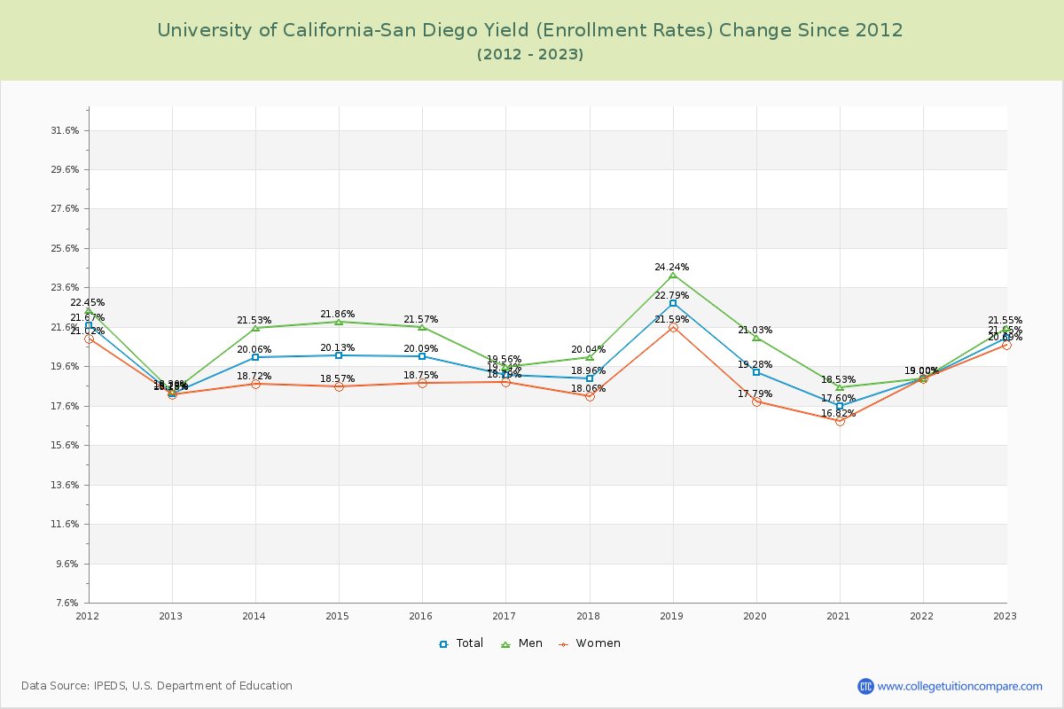 University of California-San Diego Yield (Enrollment Rate) Changes Chart
