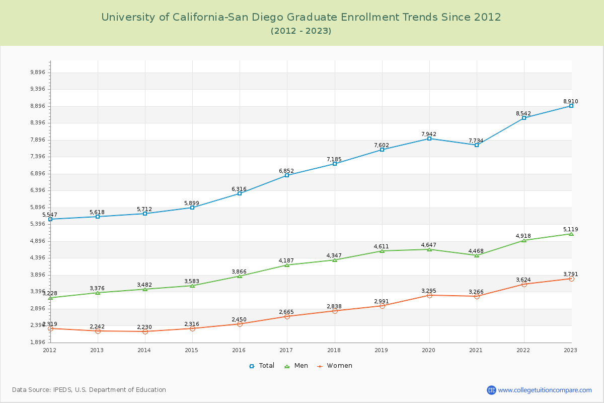 University of California-San Diego Graduate Enrollment Trends Chart