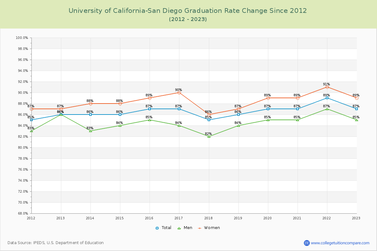 University of California-San Diego Graduation Rate Changes Chart
