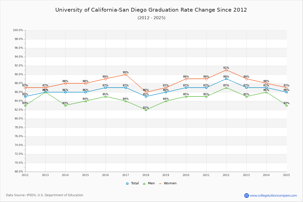 University of California-San Diego Graduation Rate Changes Chart