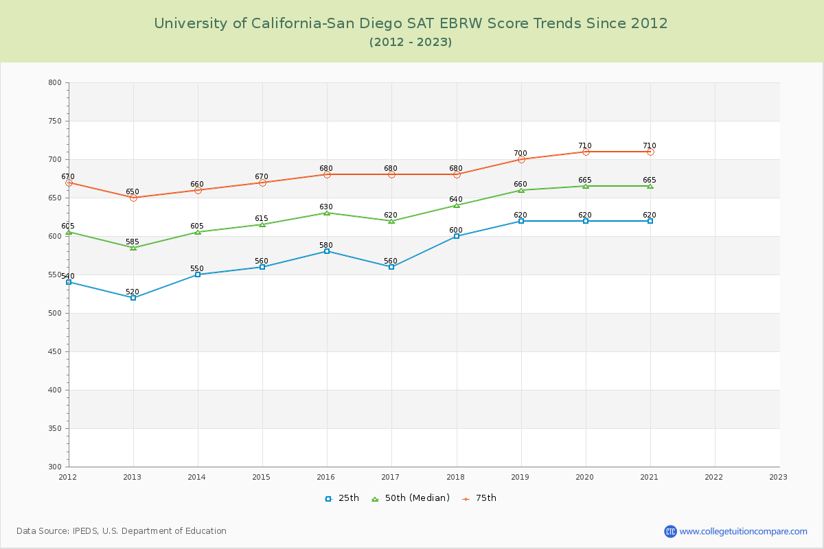 University of California-San Diego SAT EBRW (Evidence-Based Reading and Writing) Trends Chart