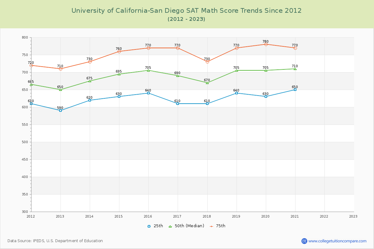 University of California-San Diego SAT Math Score Trends Chart
