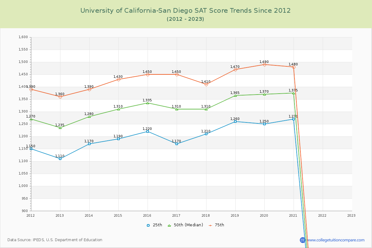 University of California-San Diego SAT Score Trends Chart