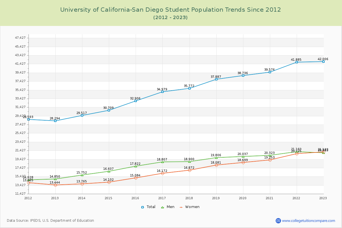 University of California-San Diego Enrollment Trends Chart