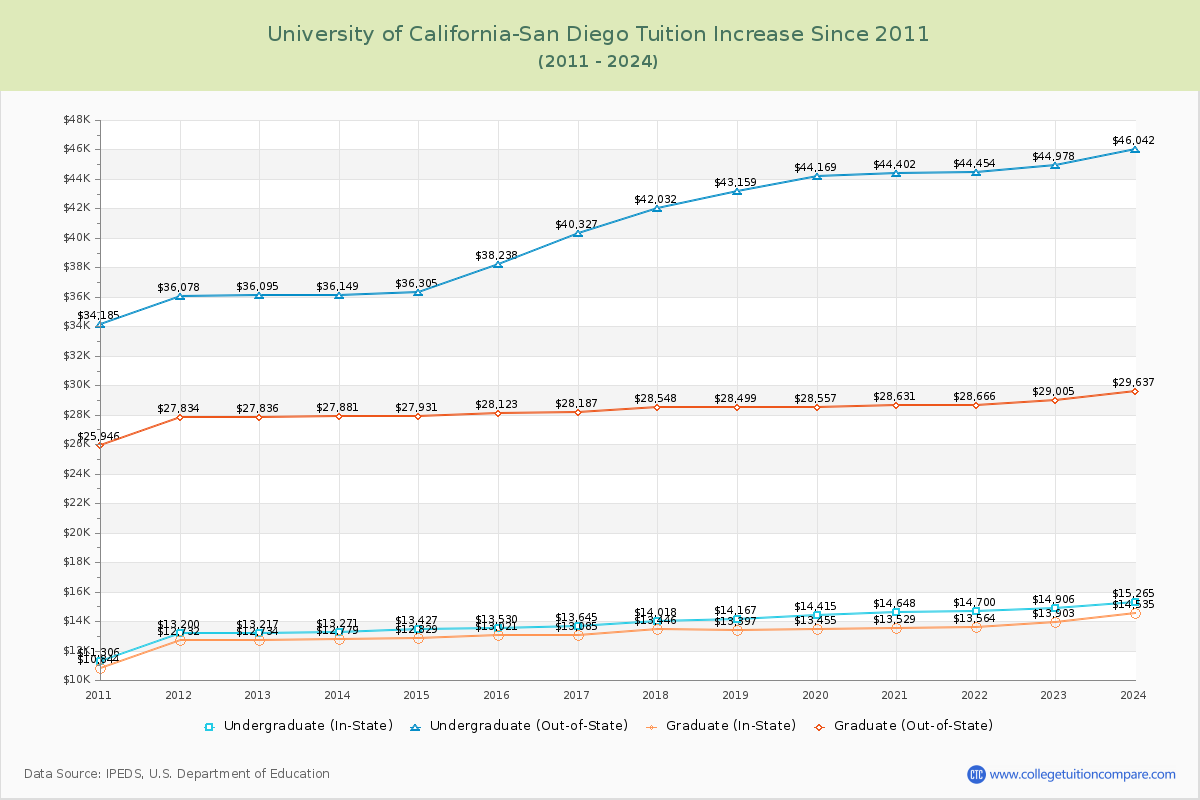University of California-San Diego Tuition & Fees Changes Chart