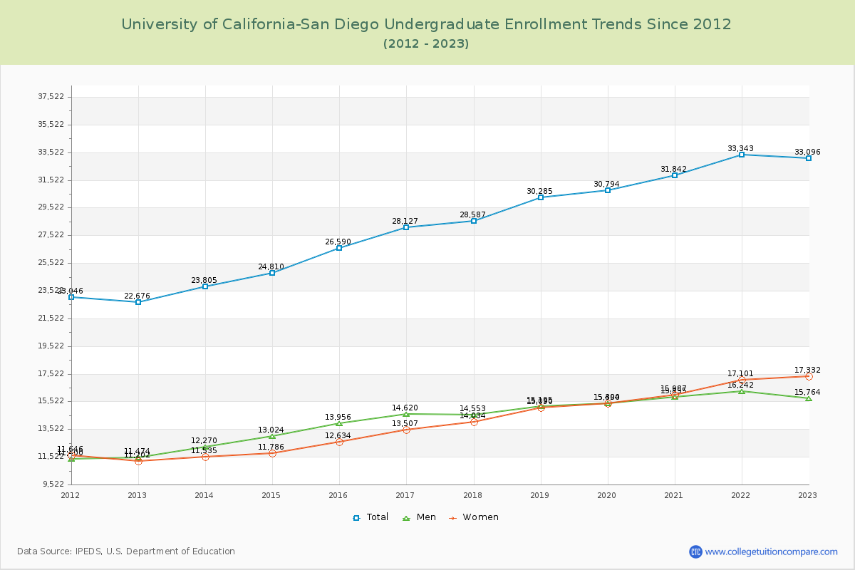 University of California-San Diego Undergraduate Enrollment Trends Chart