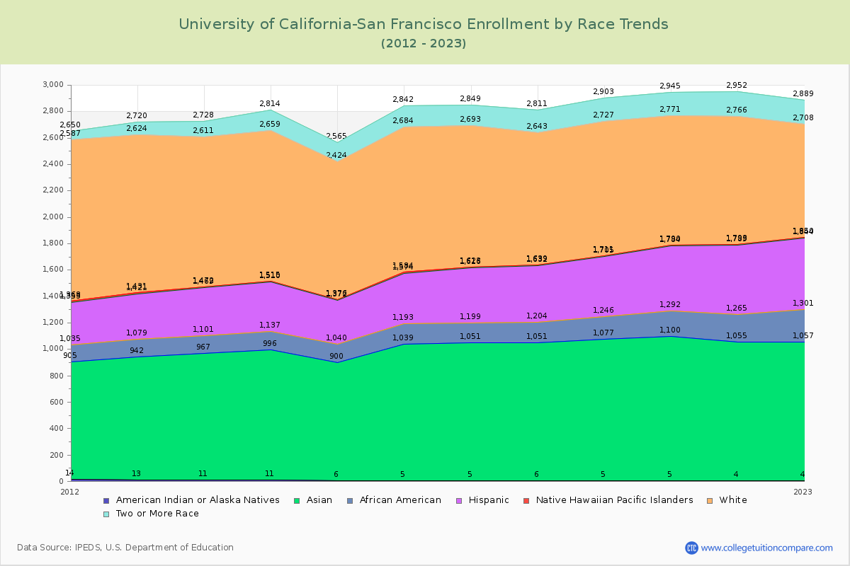 University of California-San Francisco Enrollment by Race Trends Chart