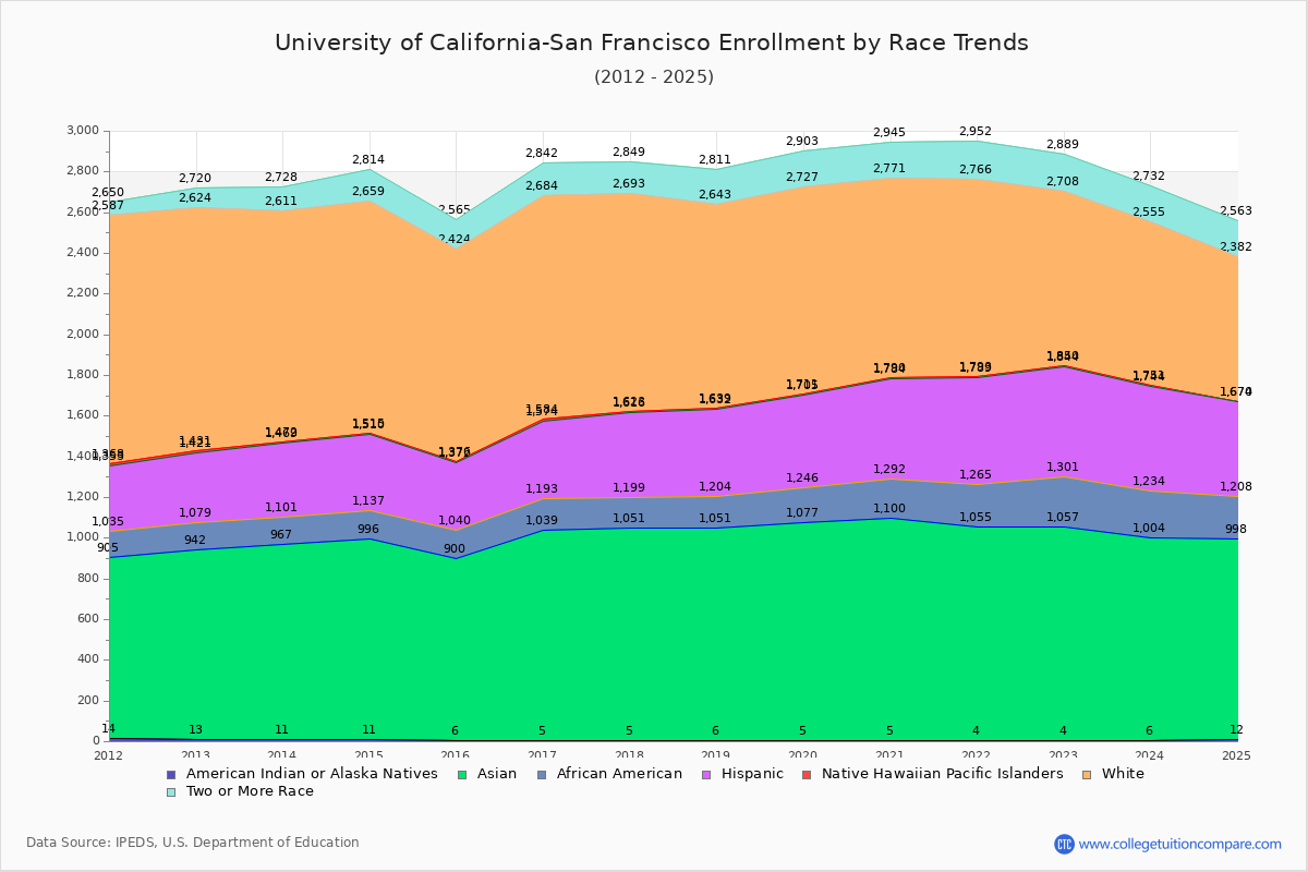 University of California-San Francisco Enrollment by Race Trends Chart