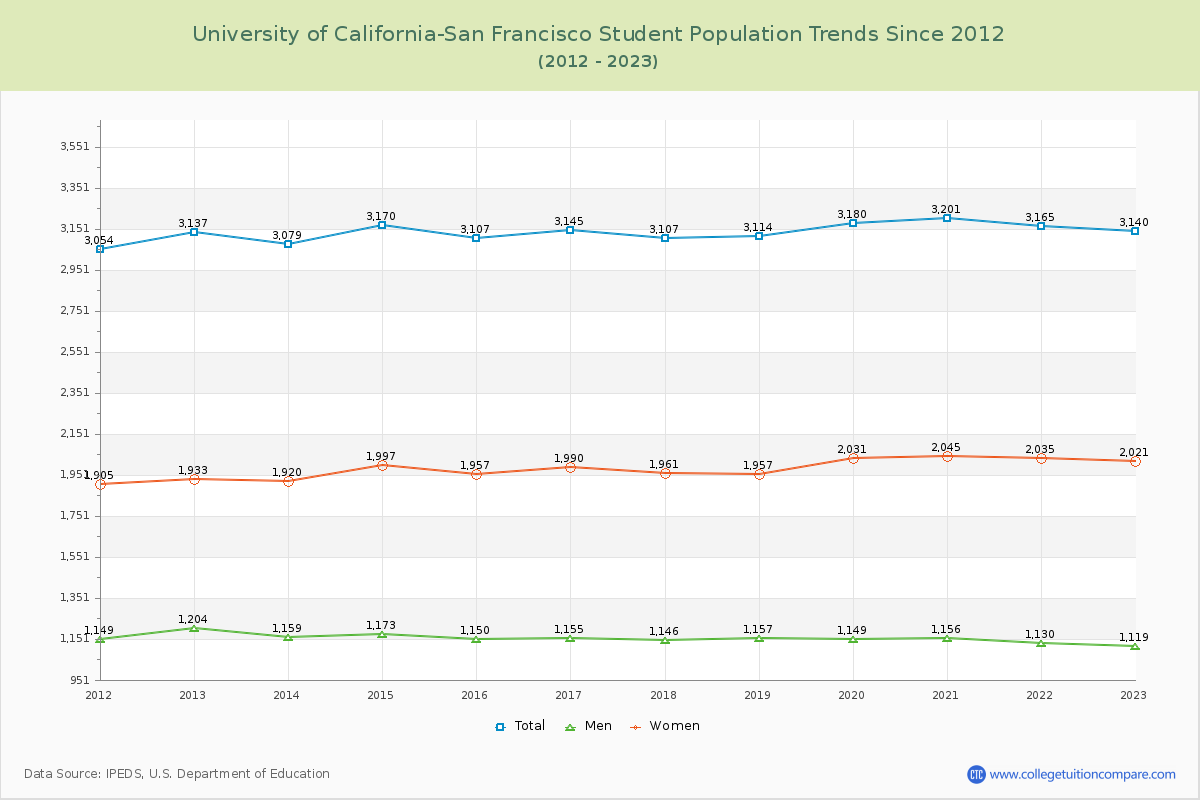University of California-San Francisco Enrollment Trends Chart