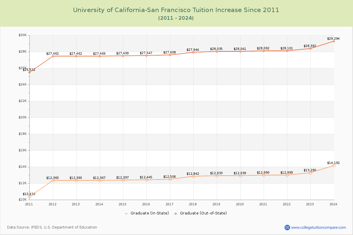 University of California-San Francisco Tuition & Fees Changes Chart