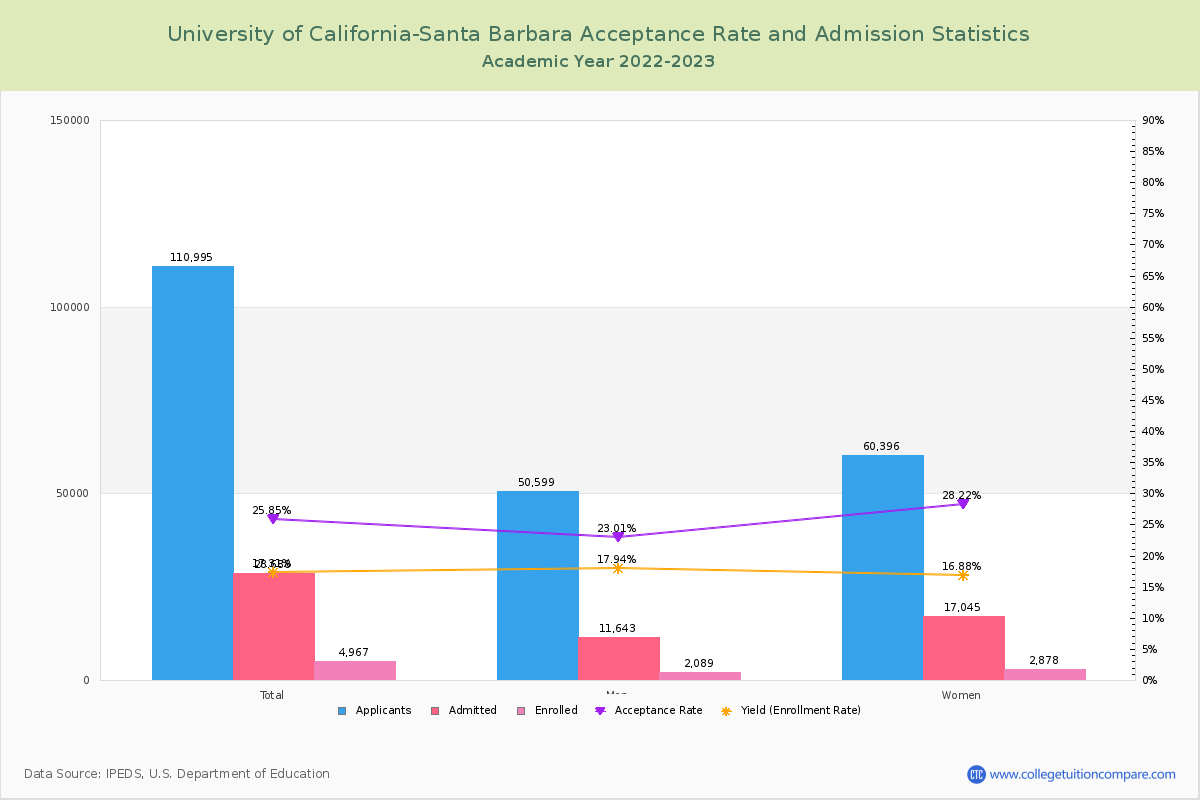 University of California-Santa Barbara - Acceptance Rate, Yield, SAT/ACT  Scores