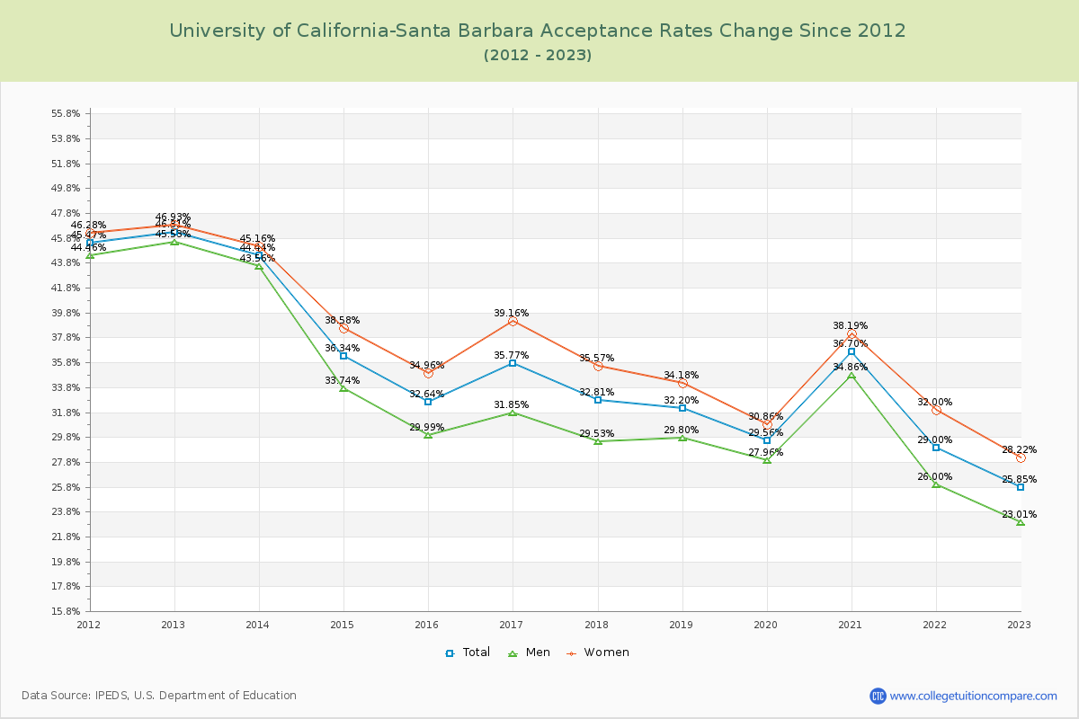 University of California-Santa Barbara Acceptance Rate Changes Chart