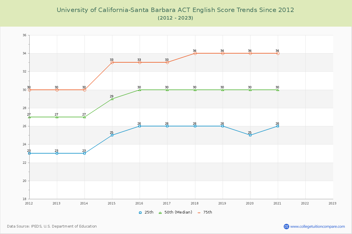 University of California-Santa Barbara ACT English Trends Chart