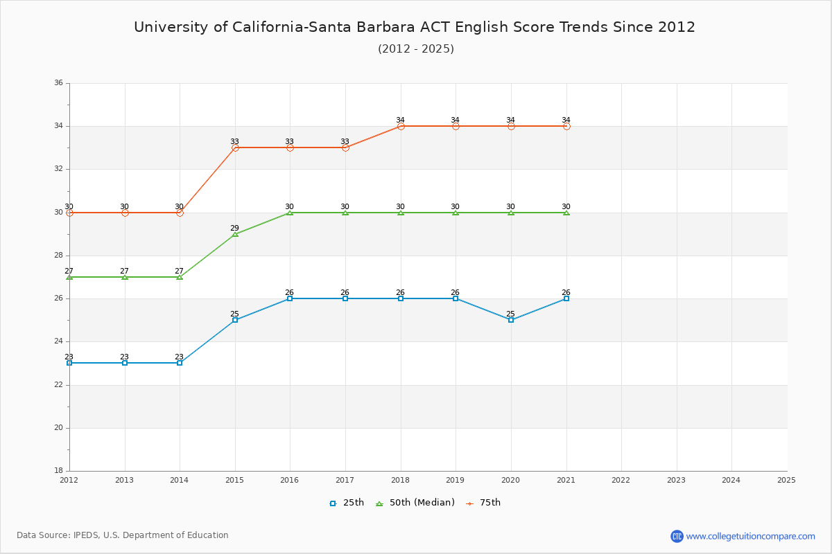 University of California-Santa Barbara ACT English Trends Chart