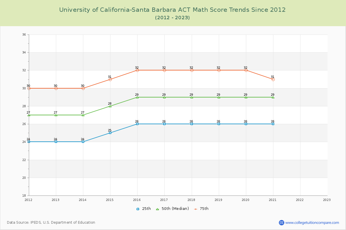 University of California-Santa Barbara ACT Math Score Trends Chart