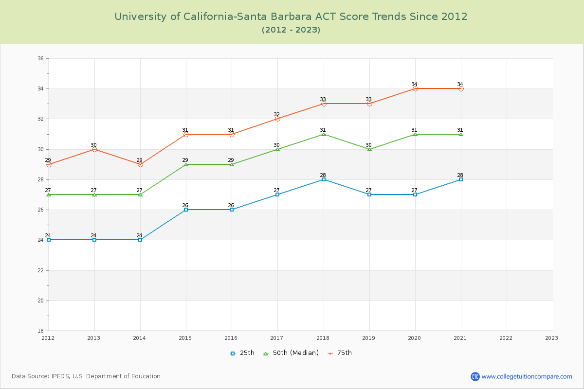 University of California-Santa Barbara ACT Score Trends Chart