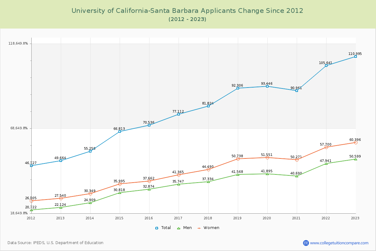 University of California-Santa Barbara Number of Applicants Changes Chart