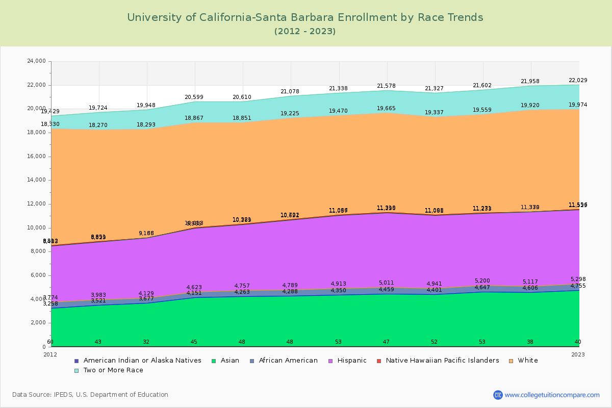 University of California-Santa Barbara Enrollment by Race Trends Chart