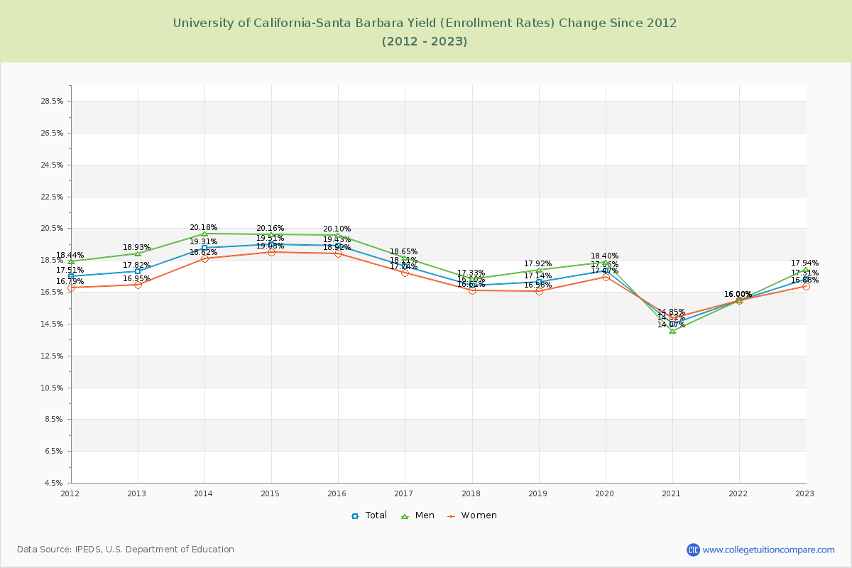 University of California-Santa Barbara Yield (Enrollment Rate) Changes Chart