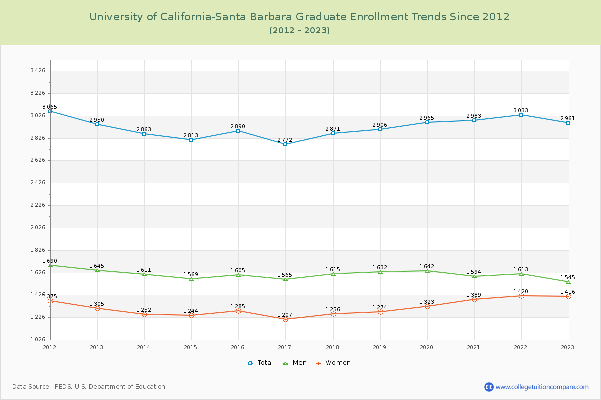 University of California-Santa Barbara Graduate Enrollment Trends Chart