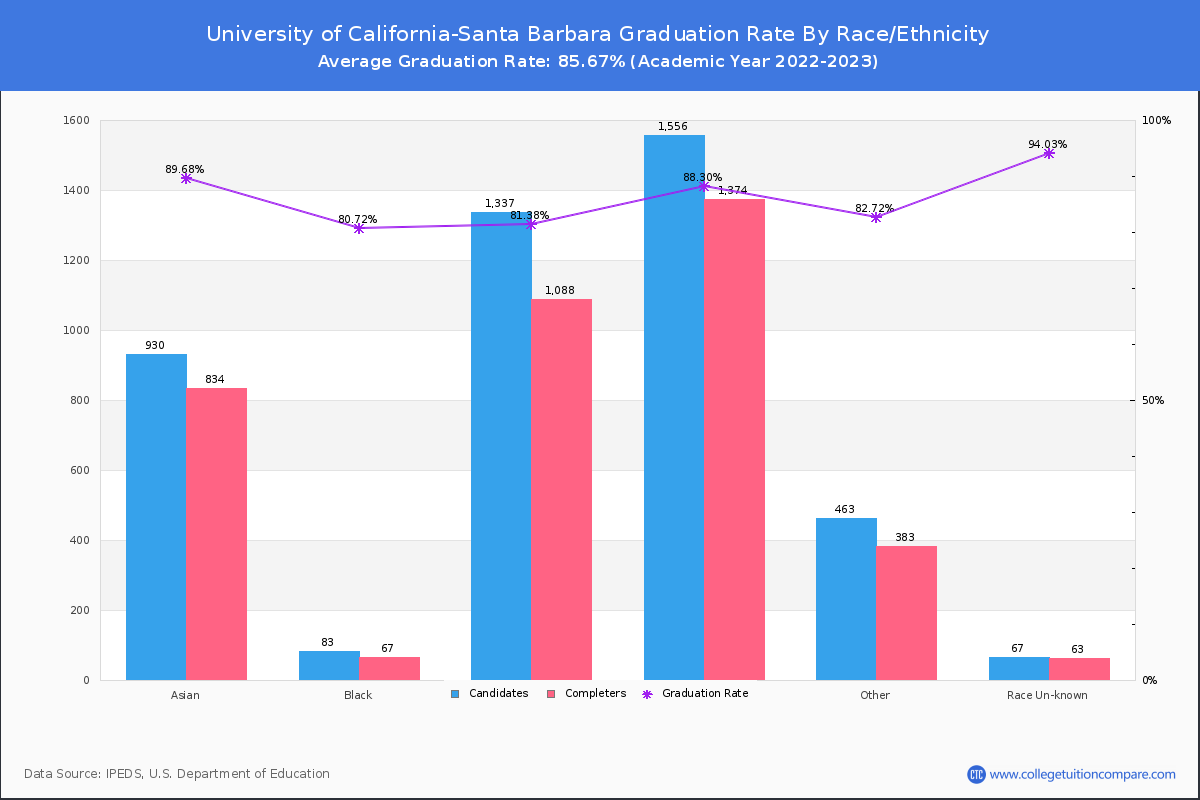 University of California-Santa Barbara graduate rate by race