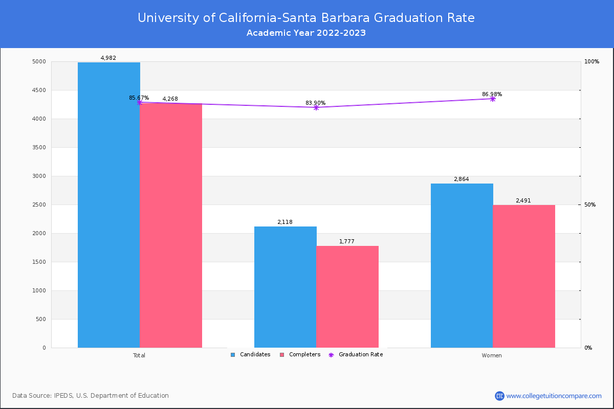 University of California-Santa Barbara graduate rate