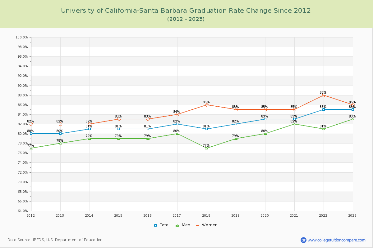 University of California-Santa Barbara Graduation Rate Changes Chart