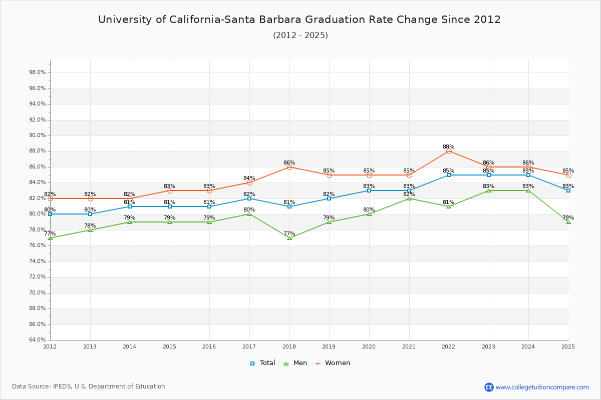 University of California-Santa Barbara Graduation Rate Changes Chart
