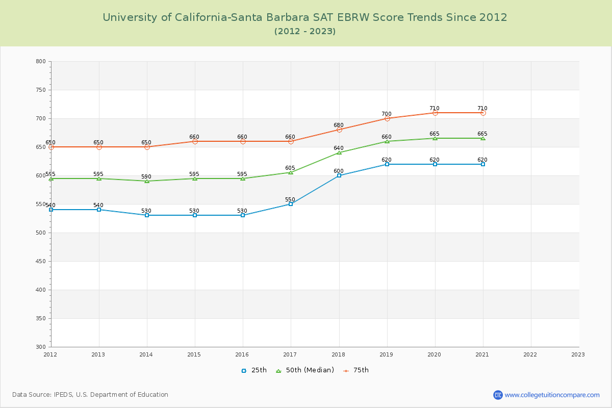 University of California-Santa Barbara SAT EBRW (Evidence-Based Reading and Writing) Trends Chart