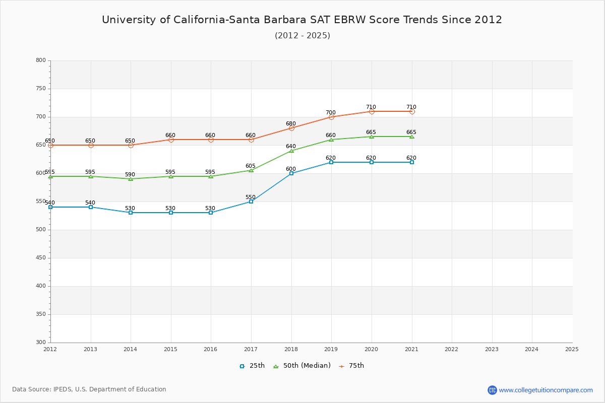 University of California-Santa Barbara SAT EBRW (Evidence-Based Reading and Writing) Trends Chart