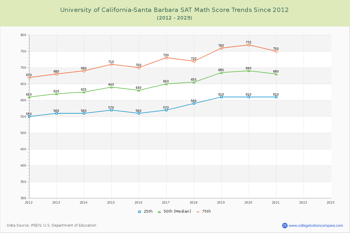 University of California-Santa Barbara SAT Math Score Trends Chart
