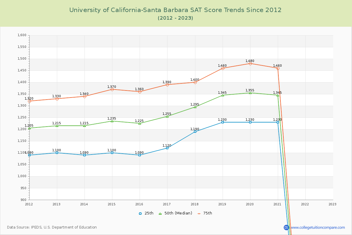 University of California-Santa Barbara SAT Score Trends Chart